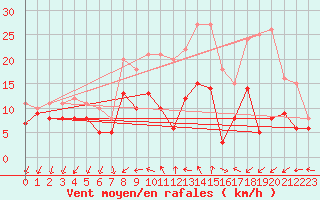 Courbe de la force du vent pour Bad Kissingen