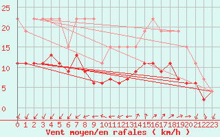 Courbe de la force du vent pour La Rochelle - Le Bout Blanc (17)