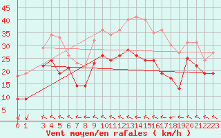 Courbe de la force du vent pour Leucate (11)