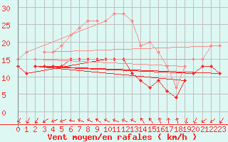 Courbe de la force du vent pour Ile d