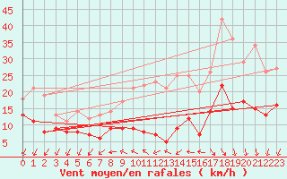 Courbe de la force du vent pour Tholey