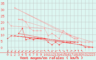 Courbe de la force du vent pour Le Mans (72)