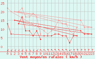 Courbe de la force du vent pour Dijon / Longvic (21)