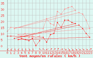 Courbe de la force du vent pour Cazaux (33)