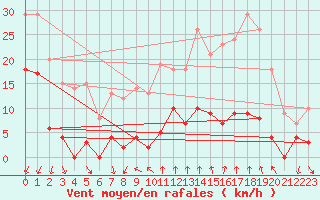 Courbe de la force du vent pour Orcires - Nivose (05)