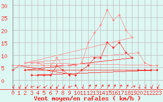 Courbe de la force du vent pour Figari (2A)