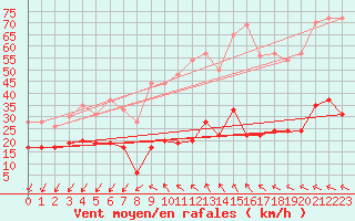 Courbe de la force du vent pour Ste (34)