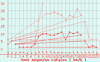 Courbe de la force du vent pour Plauen