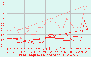 Courbe de la force du vent pour La Rochelle - Le Bout Blanc (17)