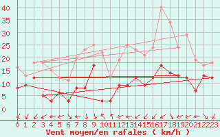 Courbe de la force du vent pour Laons (28)