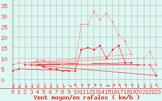 Courbe de la force du vent pour Bad Kissingen