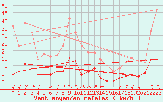 Courbe de la force du vent pour Les crins - Nivose (38)