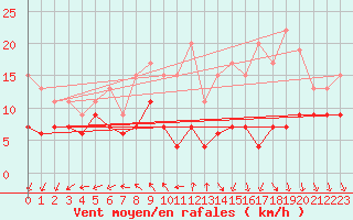 Courbe de la force du vent pour Villacoublay (78)