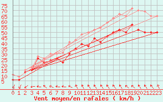 Courbe de la force du vent pour Pointe du Raz (29)