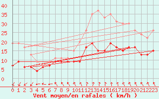 Courbe de la force du vent pour Boulogne (62)