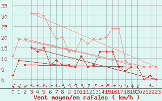 Courbe de la force du vent pour Avignon (84)