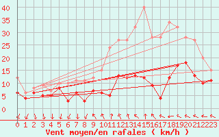 Courbe de la force du vent pour Le Bourget (93)