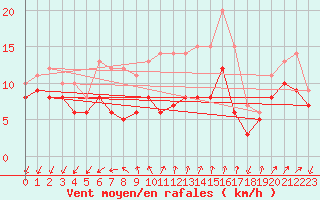 Courbe de la force du vent pour Berus