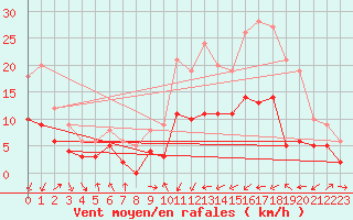 Courbe de la force du vent pour Luxeuil (70)
