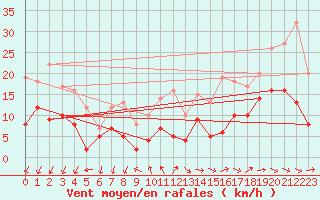 Courbe de la force du vent pour Luch-Pring (72)