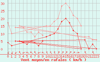 Courbe de la force du vent pour Cazaux (33)