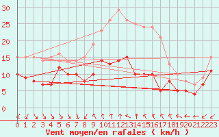 Courbe de la force du vent pour Bad Marienberg