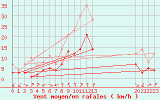 Courbe de la force du vent pour Waldmunchen