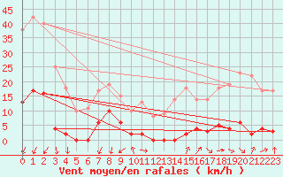 Courbe de la force du vent pour Parpaillon - Nivose (05)