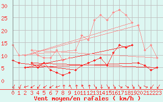 Courbe de la force du vent pour Annecy (74)