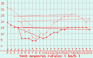 Courbe de la force du vent pour Cap de la Hague (50)