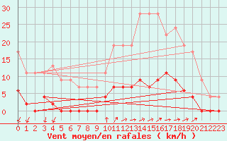 Courbe de la force du vent pour Besanon (25)