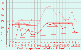 Courbe de la force du vent pour Coburg