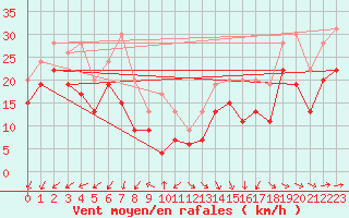 Courbe de la force du vent pour Ile de Batz (29)