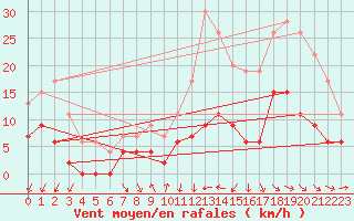 Courbe de la force du vent pour Dax (40)