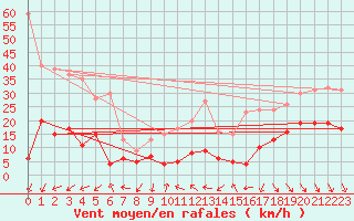 Courbe de la force du vent pour Usinens (74)