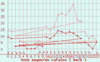 Courbe de la force du vent pour Alenon (61)