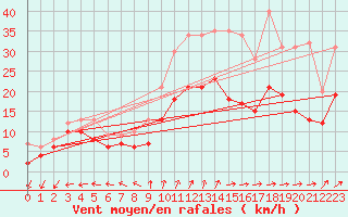 Courbe de la force du vent pour Rochefort Saint-Agnant (17)