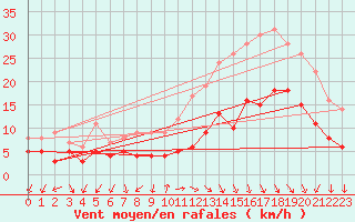Courbe de la force du vent pour Ambrieu (01)