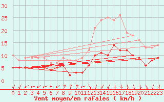 Courbe de la force du vent pour Colmar (68)
