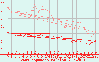 Courbe de la force du vent pour Schmuecke