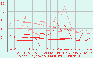 Courbe de la force du vent pour Bziers Cap d