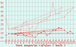 Courbe de la force du vent pour Roissy (95)