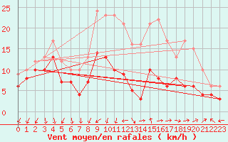Courbe de la force du vent pour Dole-Tavaux (39)