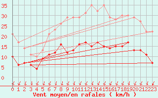 Courbe de la force du vent pour Lannion (22)