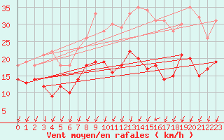 Courbe de la force du vent pour Lorient (56)