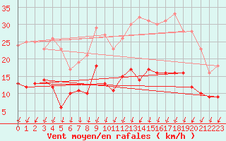 Courbe de la force du vent pour Pauillac (33)