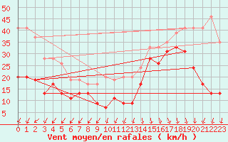 Courbe de la force du vent pour Pointe du Raz (29)