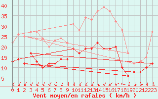 Courbe de la force du vent pour Rennes (35)