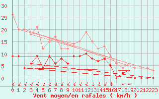 Courbe de la force du vent pour Prades-le-Lez (34)