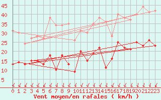 Courbe de la force du vent pour Montlimar (26)